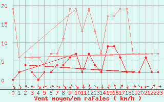 Courbe de la force du vent pour Andeer