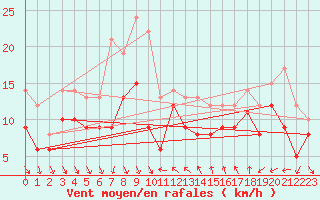 Courbe de la force du vent pour Nice (06)