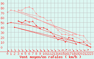 Courbe de la force du vent pour Marignane (13)