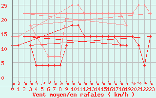 Courbe de la force du vent pour Adjud