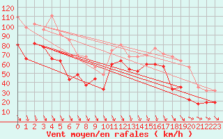 Courbe de la force du vent pour Cap Bar (66)