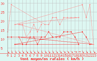 Courbe de la force du vent pour Beitem (Be)