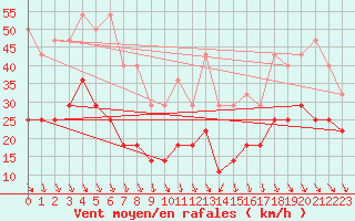 Courbe de la force du vent pour Kredarica