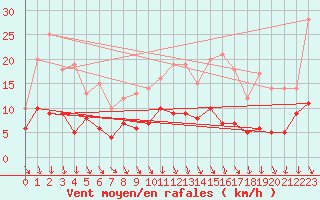 Courbe de la force du vent pour Saint-Etienne (42)
