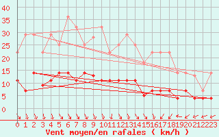 Courbe de la force du vent pour Tveitsund