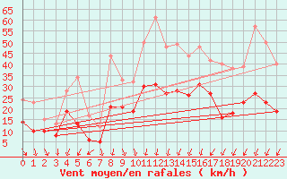 Courbe de la force du vent pour Rodez (12)