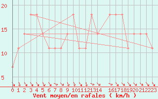 Courbe de la force du vent pour Lisbonne (Po)