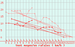 Courbe de la force du vent pour Clermont-Ferrand (63)