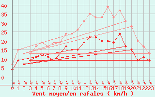 Courbe de la force du vent pour Roanne (42)
