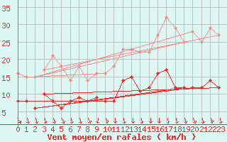 Courbe de la force du vent pour Saint-Etienne (42)