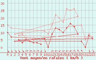 Courbe de la force du vent pour Perpignan (66)