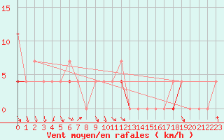 Courbe de la force du vent pour Trysil Vegstasjon