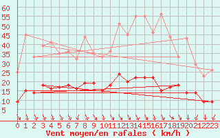 Courbe de la force du vent pour Aubenas - Lanas (07)