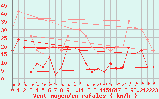 Courbe de la force du vent pour Orange (84)