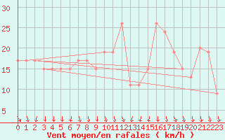 Courbe de la force du vent pour Aqaba Airport