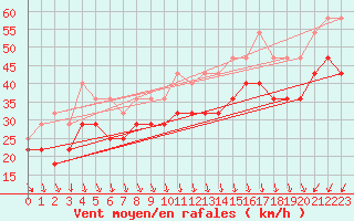 Courbe de la force du vent pour Sulina