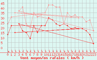 Courbe de la force du vent pour Orange (84)