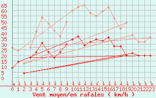 Courbe de la force du vent pour Alistro (2B)