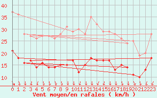 Courbe de la force du vent pour Ile d