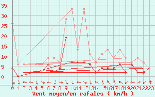 Courbe de la force du vent pour Meiringen