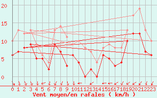 Courbe de la force du vent pour Dijon / Longvic (21)