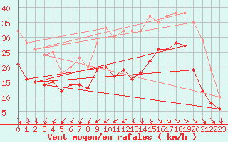 Courbe de la force du vent pour La Rochelle - Aerodrome (17)