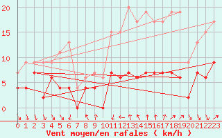 Courbe de la force du vent pour Nmes - Courbessac (30)