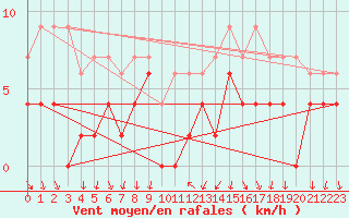 Courbe de la force du vent pour Bourg-Saint-Maurice (73)