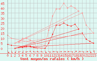 Courbe de la force du vent pour Eygliers (05)