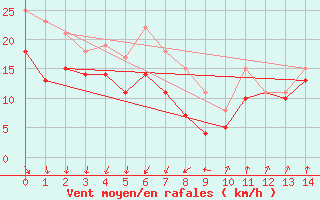 Courbe de la force du vent pour Rodkallen