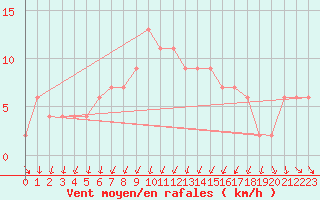 Courbe de la force du vent pour Oedum