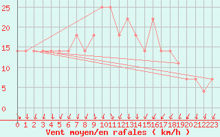 Courbe de la force du vent pour Jokioinen