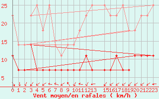 Courbe de la force du vent pour Hoherodskopf-Vogelsberg