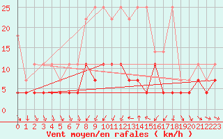 Courbe de la force du vent pour Marnitz