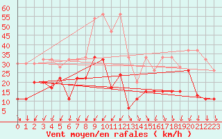 Courbe de la force du vent pour Titlis