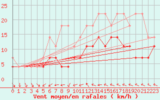 Courbe de la force du vent pour Berlin-Tempelhof