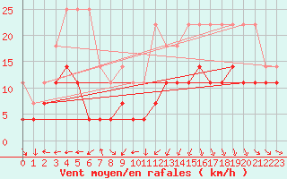 Courbe de la force du vent pour Stuttgart / Schnarrenberg