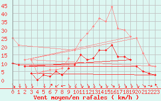 Courbe de la force du vent pour Avignon (84)