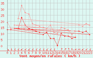 Courbe de la force du vent pour Porquerolles (83)