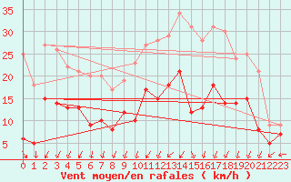 Courbe de la force du vent pour Nancy - Essey (54)