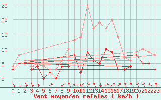 Courbe de la force du vent pour Ummendorf