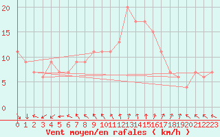 Courbe de la force du vent pour Cardinham