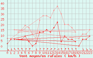 Courbe de la force du vent pour Ambrieu (01)