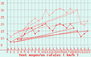 Courbe de la force du vent pour La Rochelle - Aerodrome (17)