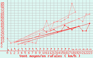 Courbe de la force du vent pour West Freugh