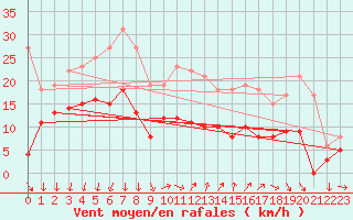 Courbe de la force du vent pour Ste (34)
