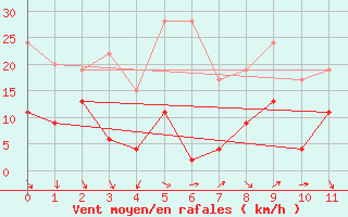 Courbe de la force du vent pour Robiei