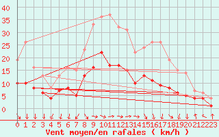 Courbe de la force du vent pour Leutkirch-Herlazhofen