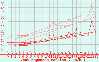 Courbe de la force du vent pour Tours (37)