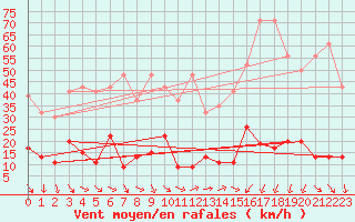 Courbe de la force du vent pour Cimetta